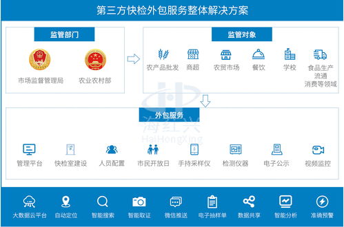 海葒興城市合伙人招募 攜手共創(chuàng)食品快檢與軟件外包服務(wù)新未來