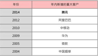 中軟國(guó)際 從軟件外包巨頭到互聯(lián)網(wǎng)化服務(wù)商的戰(zhàn)略進(jìn)化